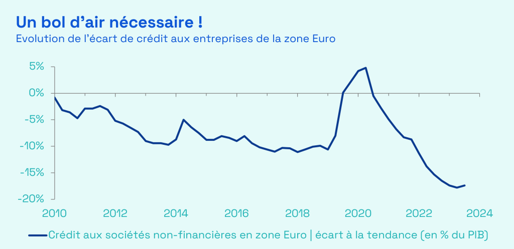 Ecofi, Bank of International Settlements data portal, Borio & Lowe (2002), Mathias Drehmann & James Yetman (2018). La série statistique représente l'évolution du total des crédits accordés aux entreprises non-financières de la zone Euro, en déviation par rapport à sa tendance de long terme. L'unité de mesure retenue est en point de pourcentage du PIB. La tendance de long terme est définie en utilisant un filtre d'Hodrick-Prescott sur longue période. Grille de lecture : plus la variable est négative, plus la création de crédit est en déficit par rapport à sa tendance. Inversement lorsqu'elle est positive. Dernier point de données disponible : 30/06/2024.